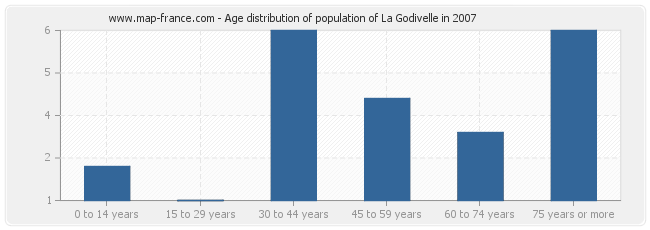 Age distribution of population of La Godivelle in 2007